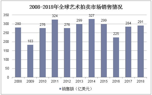 从高潮到调整 2008-2018年全球艺术拍卖市场的十年变迁